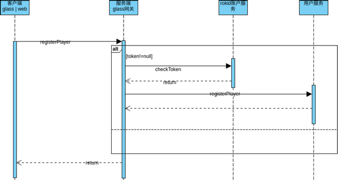 Login Sequence | Visual Paradigm Community